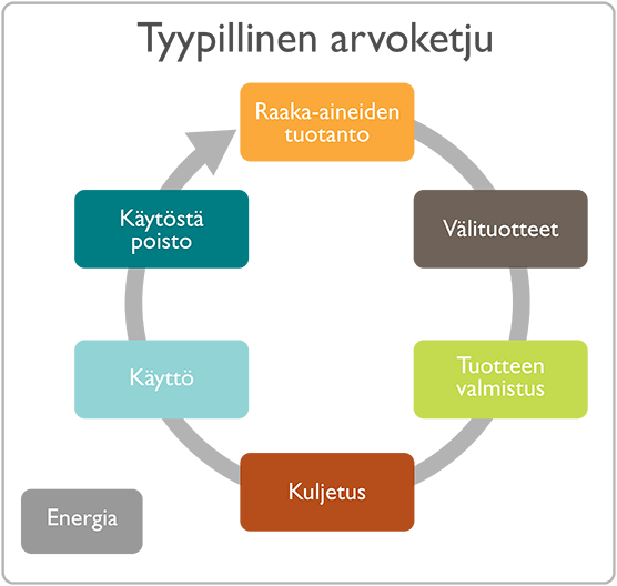 Tyypillinen arvoketju